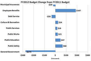 Change in Budget